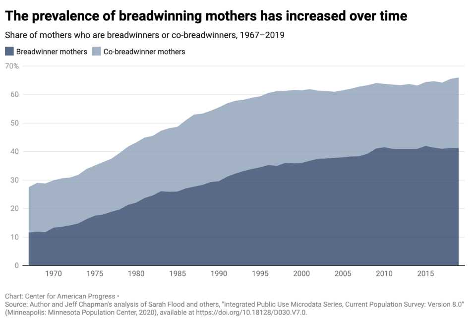 Working moms are increasingly key to household income. (Source: CAP)