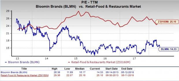 Let's put Bloomin' Brands (BLMN) stock into this equation and find out if it is a good choice for value-oriented investors right now.
