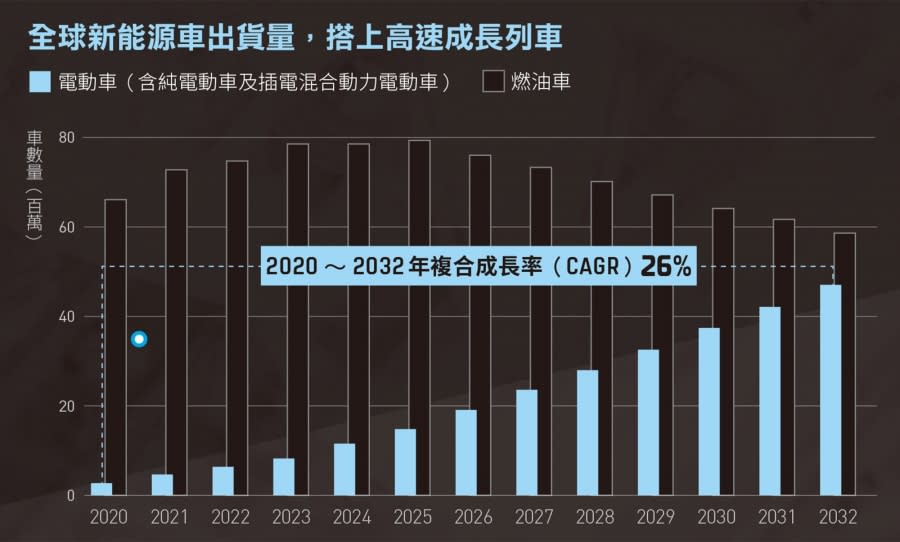 全球新能源車出貨量，搭上高速成長列車 圖/元大投顧/數位時代整理