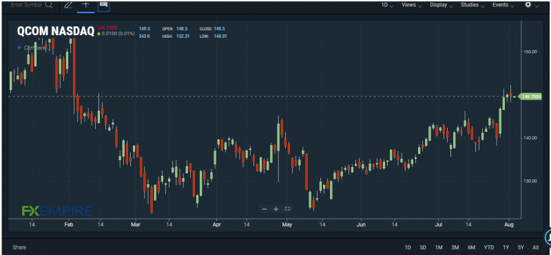 QCOM stock chart. Source: FXEMPIRE