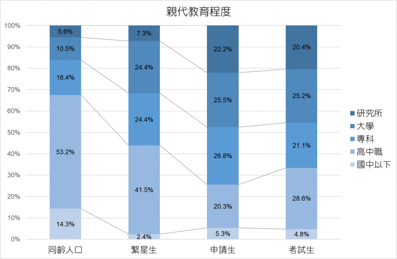 20190605-中山研究-各入學管道學生親代教育程度。（中山大學社會系副教授葉高華提供）