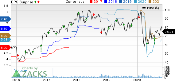 Raymond James Financial, Inc. Price, Consensus and EPS Surprise