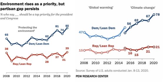 根據調查，美國認知到氣候變遷問題重要性的人數上升中，但主要為民主黨支持者；共和黨支持者與民主黨對氣候變遷重要性的認知存在巨大鴻溝。圖片來源：皮尤研究中心