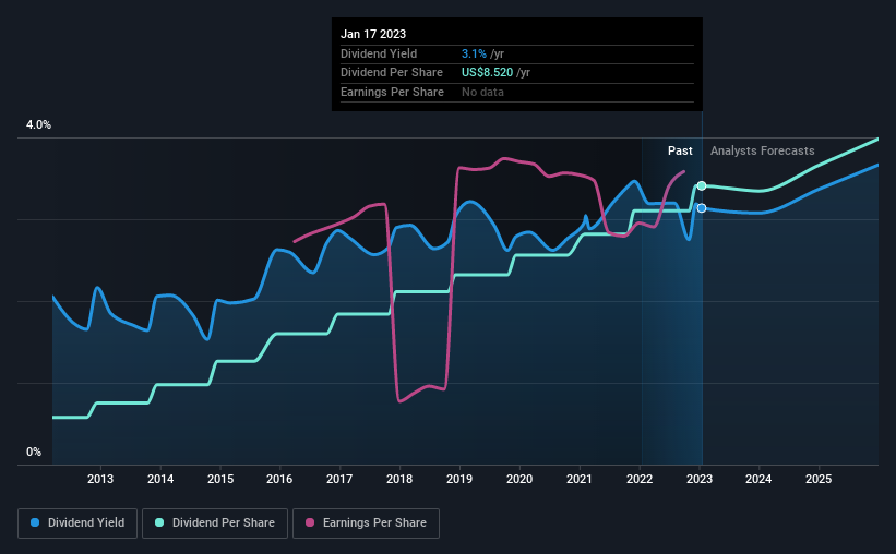 historic-dividend