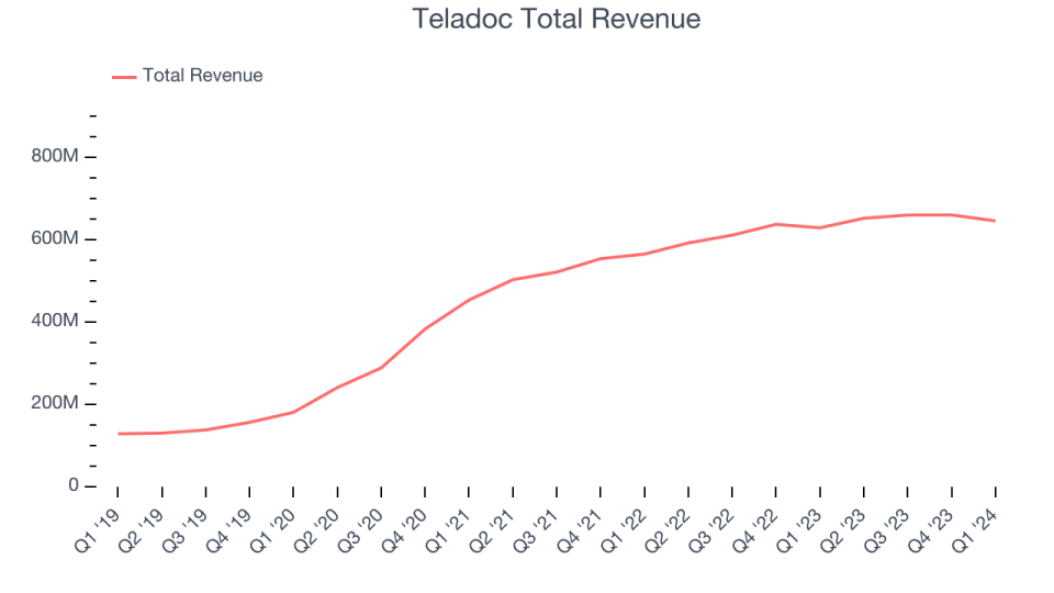 Teladoc Total Revenue