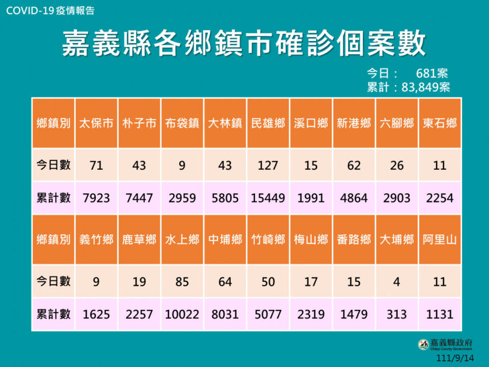 嘉義縣9/14公布681人確診／嘉義縣府提供