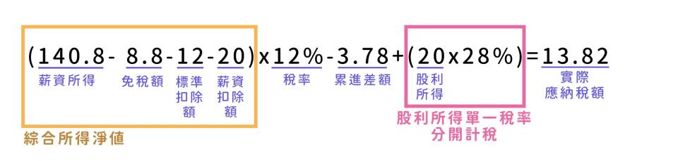 分開計稅：股利以單一稅率28%計稅