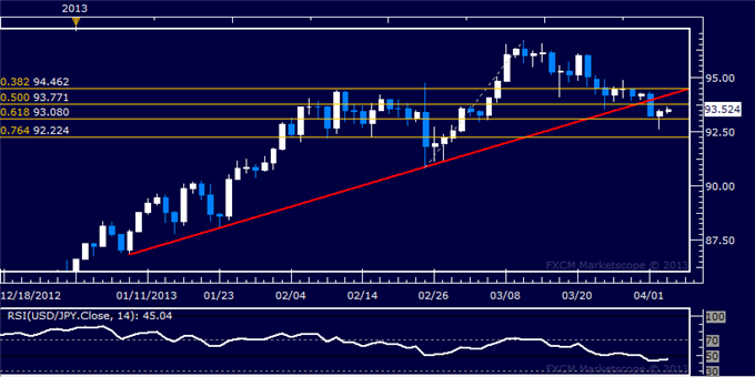 Forex_USDJPY_Technical_Analysis_04.03.2013_body_Picture_5.png, USD/JPY Technical Analysis 04.03.2013