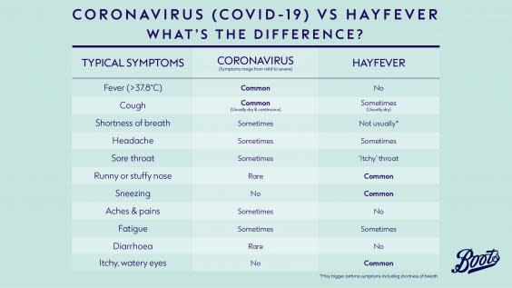 Hay fever and coronavirus symptoms infographic (Boots)