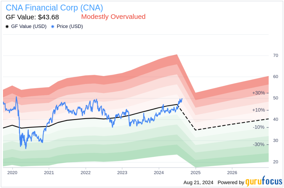 Insider Sale: EVP and Chief Human Resources Officer Elizabeth Aguinaga sells 26,160 shares of CNA Financial Corp (CNA)