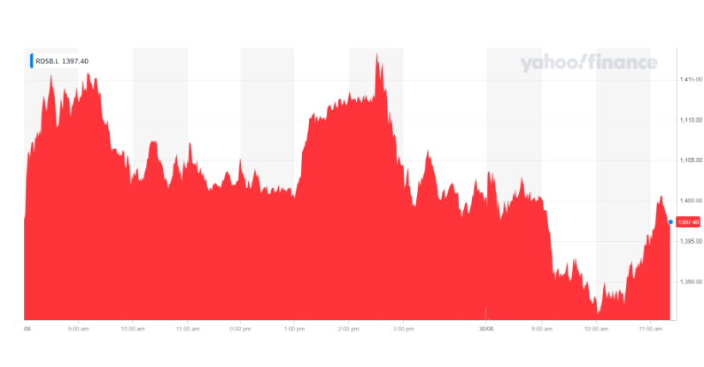 Shell's stock was down on Wednesday. Chart: Yahoo Finance UK