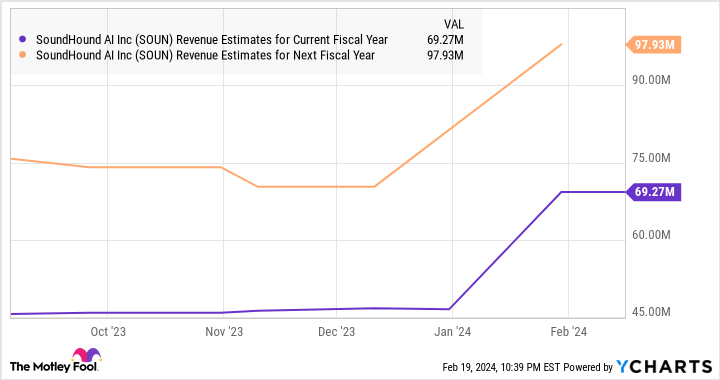 SOUN Revenue Estimates for Current Fiscal Year Chart