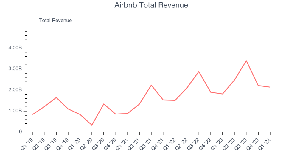 Airbnb Total Revenue