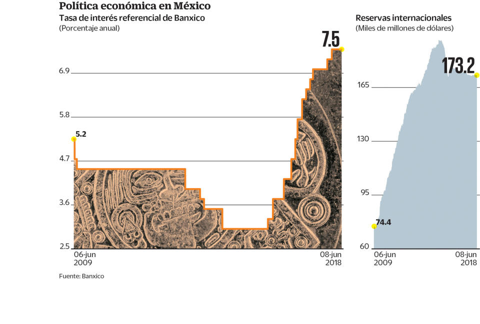 Debido a que la depreciación del peso mexicano frente al dólar no responde principalmente a factores internos, no ha sido necesaria una intervención directa de las autoridades mexicanas en el mercado cambiario. Gráfico: Agencia EL UNIVERSAL