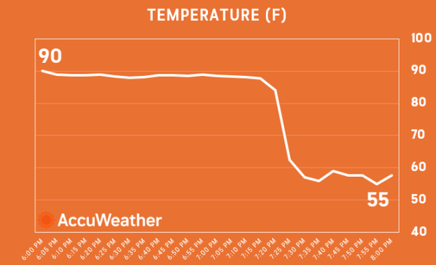 Temperature graph for the evening of May 29, 2024. (AccuWeather/AmbientWeather)