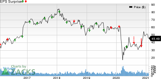 Lincoln National Corporation Price and EPS Surprise
