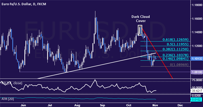 EUR/USD Technical Analysis: Waiting to Re-Enter Short Trade