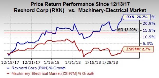 Rexnord Corporation (RXN) is poised to gain from solid segmental business and synergistic gains from buyouts.