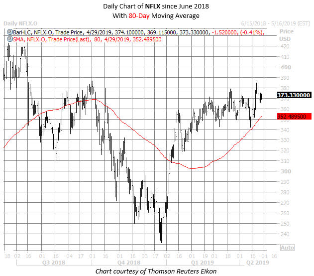 NFLX stock chart april 29