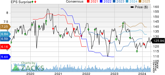 Kimberly-Clark Corporation Price, Consensus and EPS Surprise