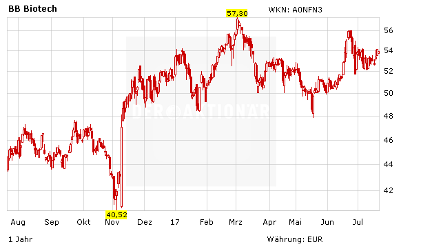 BB Biotech mit deutlichem Gewinn – Sektor enorm stark