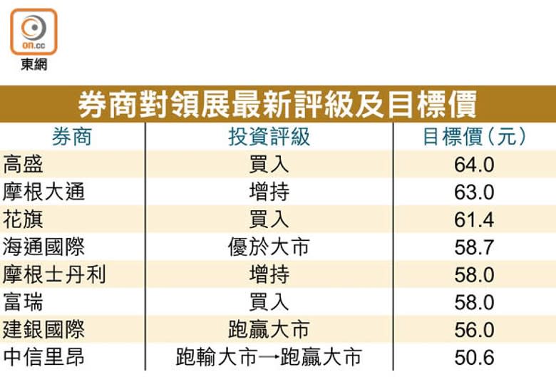 券商對領展最新評級及目標價