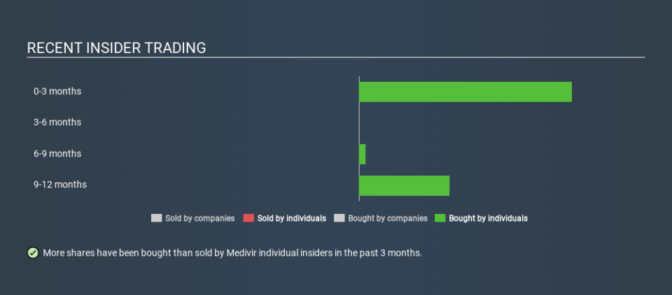 OM:MVIR B Recent Insider Trading, February 23rd 2020