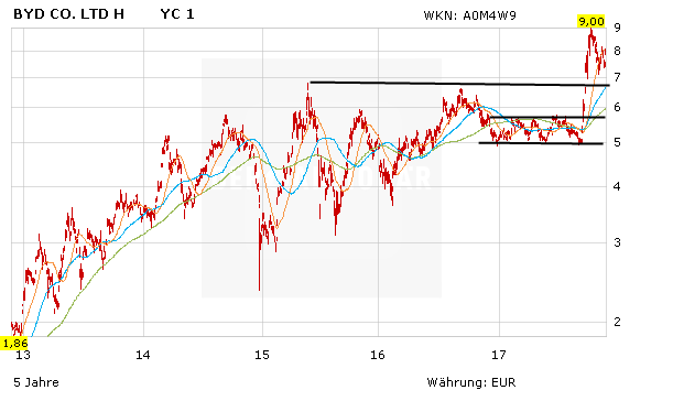 BYD-Aktie gibt wieder Gas – Vorstand bullish, Analysten ebenfalls