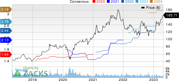 Manhattan Associates, Inc. Price and Consensus