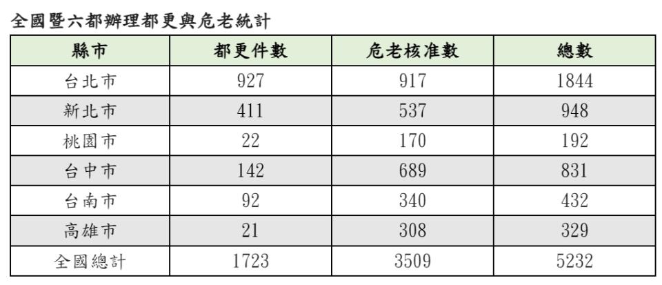 全國暨六都辦理都更與危老統計。（表／住商機構提供）