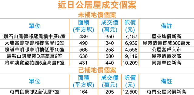 良景邨呎價1.25萬 屯門公屋新高