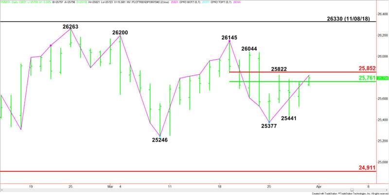 Daily June E-mini Dow Jones Industrial Average