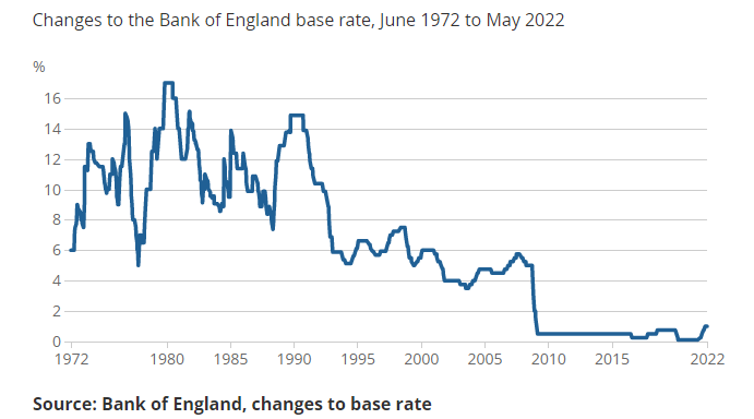 Interest rates were cut to historic lows between 2008 and 2009. Chart: ONS