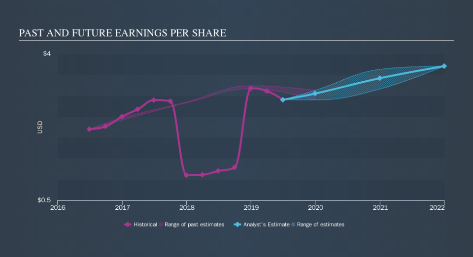 NYSE:B Past and Future Earnings, October 23rd 2019