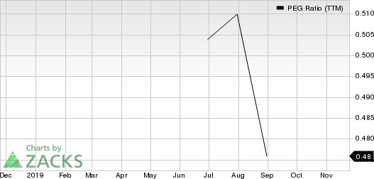 NRG Energy, Inc. PEG Ratio (TTM)