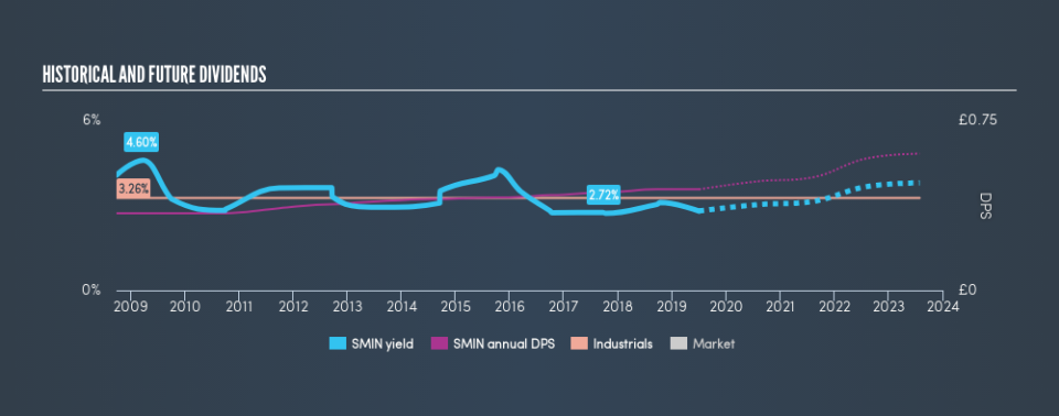 LSE:SMIN Historical Dividend Yield, July 2nd 2019