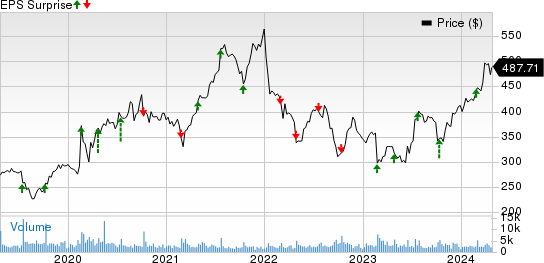 Domino's Pizza Inc Price and EPS Surprise