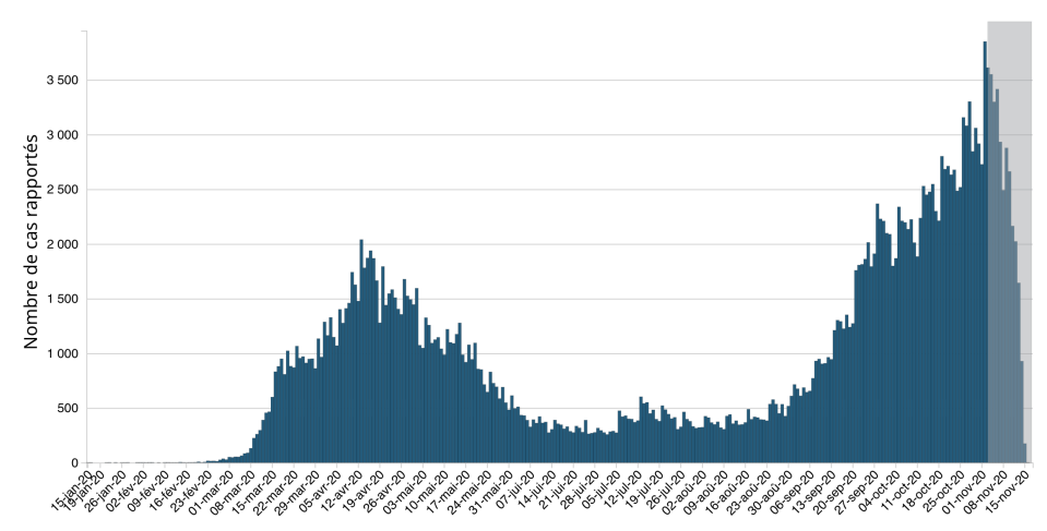Le nombre de cas détectés au Canada montre une forte augmentation à partir de Thanksgiving, le 11 octobre (source : sante-infobase.canada.ca).
