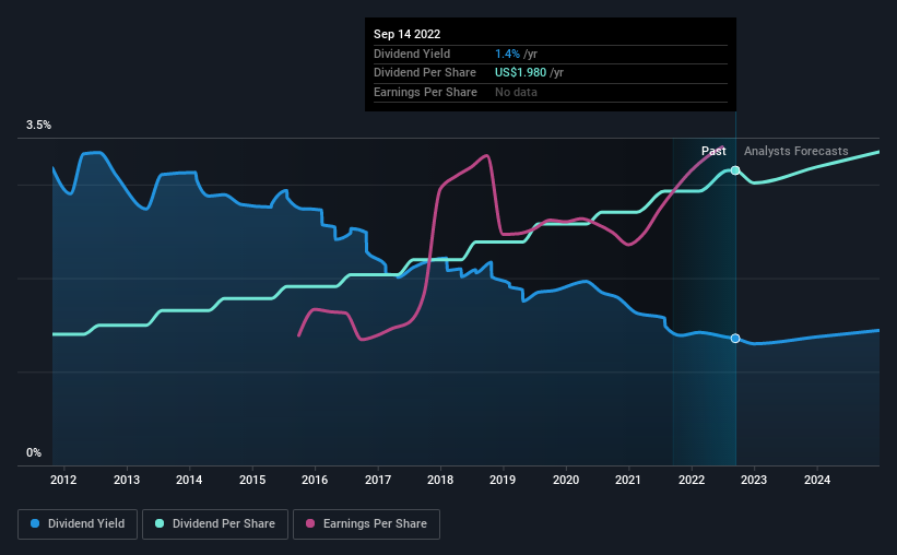 historic-dividend