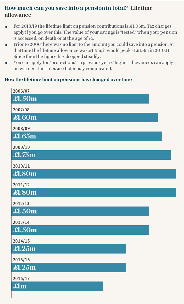 How much can you save into a pension in total?