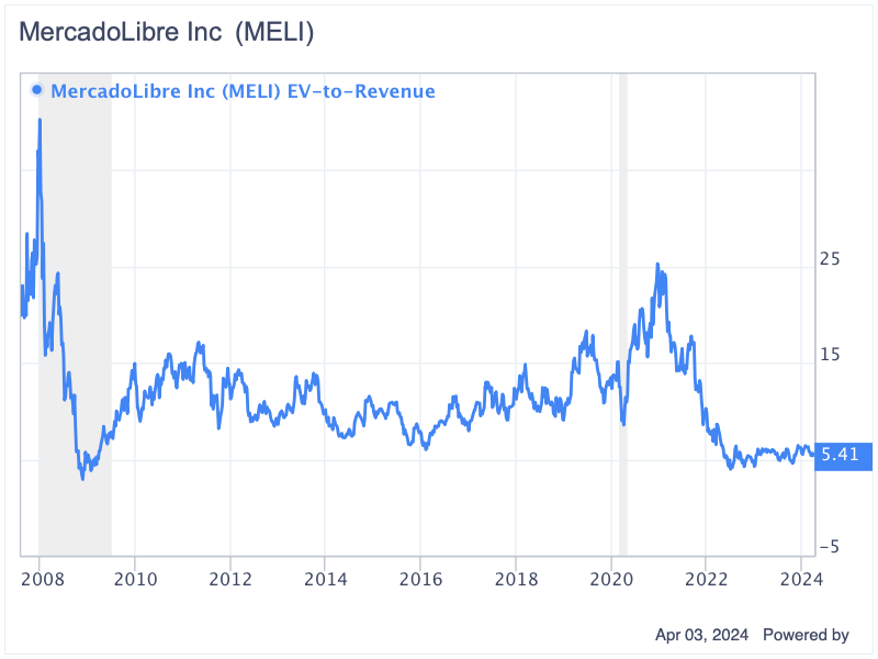 After Recent Decline, MercadoLibre Presents an Opportunity