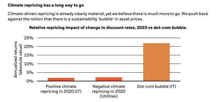 A bar chart from BlackRock compares climate repricing and the dot-com bubble.