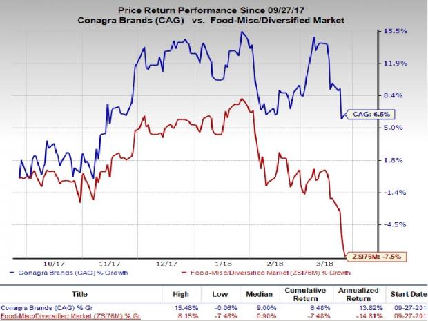 Conagra Brands (CAG) is poised to grow on the back of brand modernizing moves, stronger innovation, meaningful buyouts, strategic divestment and lower tax rates.