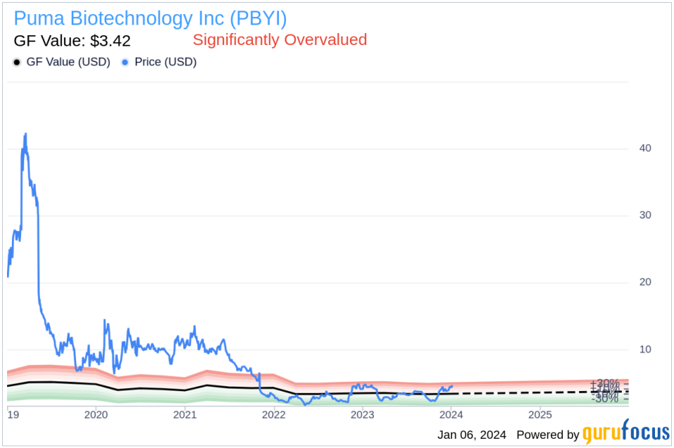 Puma Biotechnology Inc CEO Alan Auerbach Sells 41,396 Shares