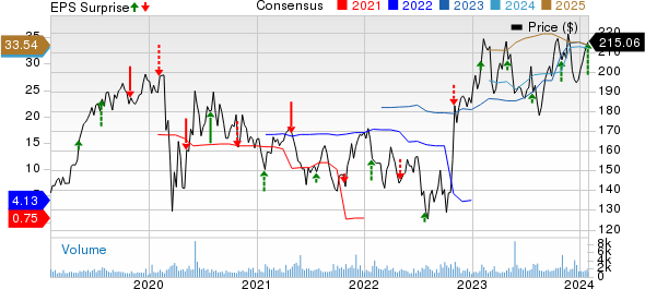 RenaissanceRe Holdings Ltd. Price, Consensus and EPS Surprise