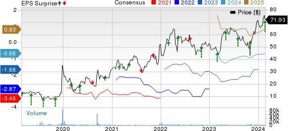 Intra-Cellular Therapies Inc. Price, Consensus and EPS Surprise