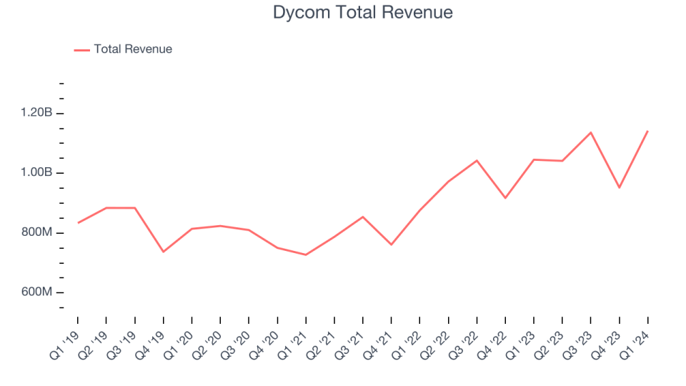 Dycom Total Revenue
