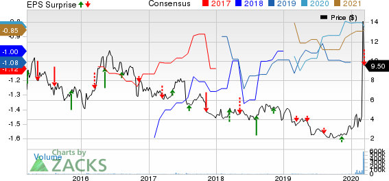 Inovio Pharmaceuticals, Inc. Price, Consensus and EPS Surprise