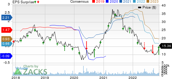 American Eagle Outfitters, Inc. Price, Consensus and EPS Surprise