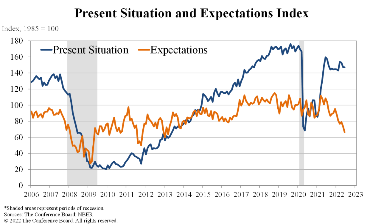 Consumer expectations dropped to a 9-year low in June as inflation weighs on the minds of American shoppers. (Source: The Conference Board)
